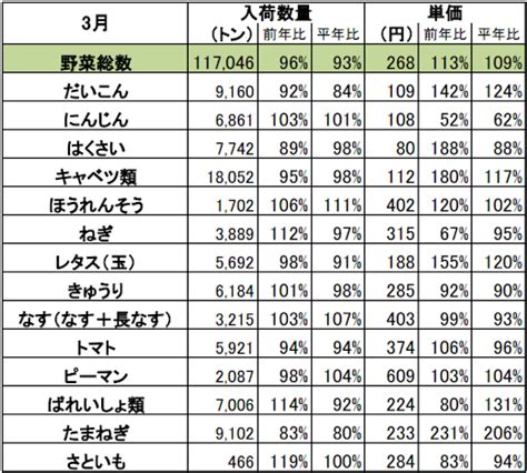 2022年3月野菜概況 東京青果株式会社