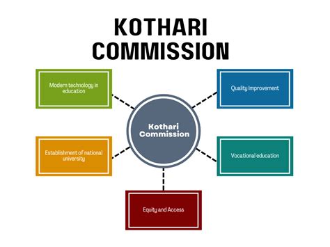 Kothari Commission - Prep With Harshita