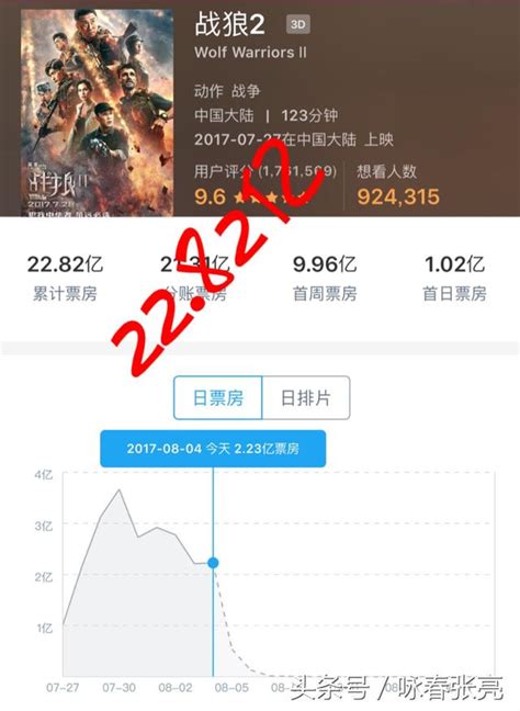 《戰狼2》8月4日2100實時票房2282億元 每日頭條