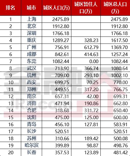 超大特大城市名单“上新”！苏州、东莞两座地级市晋级，19座“大城市”长三角5席胜珠三角苏州市新浪财经新浪网