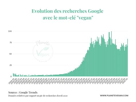 Combien Y A T Il De Vegans En France En 2023