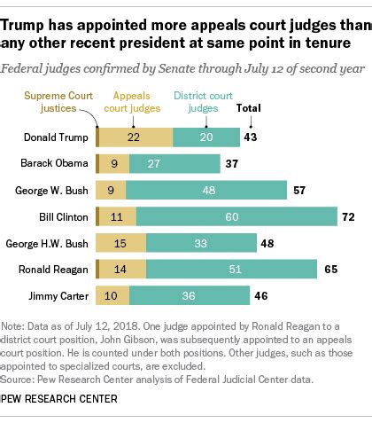 Trump has shaped Supreme Court – and many other federal appeals courts ...