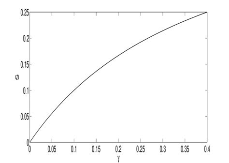 A plot of quadrature squeezing versus γ for κ 0 8 Download