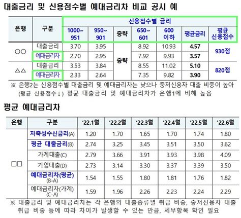 은행별 주택담보대출 금리 비교와 이율을 찾으신다면요 그레이드