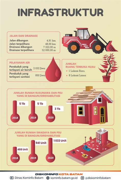 Infografis Bidang Infrastruktur Kota Batam Tahun 2020 Dinas Komunikasi And Informatika