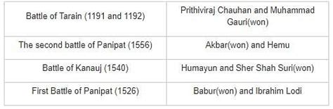 Battle of Tarain was fought between _____________.a)Akbar and Hemub ...