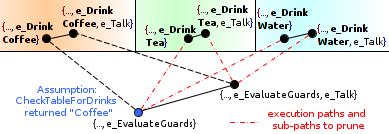 close    simplified event structure    model