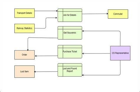 Datenflussdiagramm Tutorials Mit Beispielen Erkl Rt