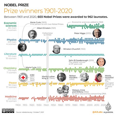 Infographic Nobel Prize Winners 1901 2021