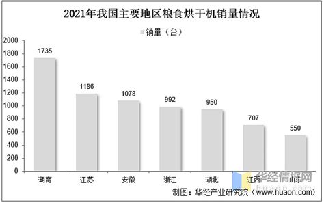 2022年中国粮食烘干机行业发展现状、市场业竞争格局及发展趋势 原文标题：2022年中国粮食烘干机供需现状及竞争格局分析，产品为王时代到来「图