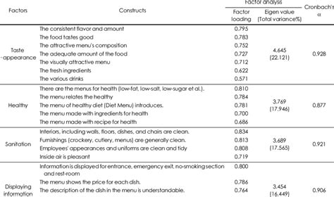 Reliability And Validity Analysis Download Table