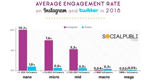 Whats A Nano Influencer And Why Should You Care Shane Barker