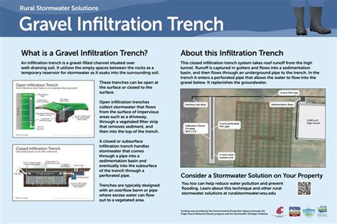 Building A Gravel Infiltration Trench Rural Stormwater Solutions