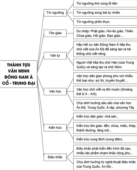 Lịch Sử 10 Bài 11 Cánh Diều Hành Trình Phát Triển Và Thành Tựu Của Văn Minh Đông Nam Á Thời