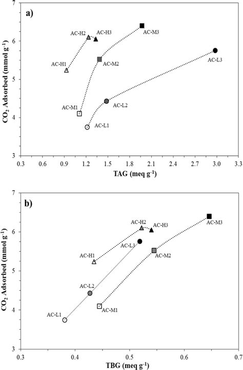 Amount Of Co2 Adsorbed Taken From Co2 Adsorption Isotherms At 273 K Download Scientific