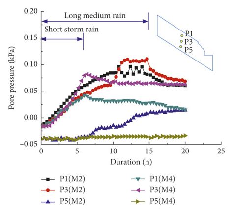 Comparison Of Pore Pressure Along The Depth Direction A Slope