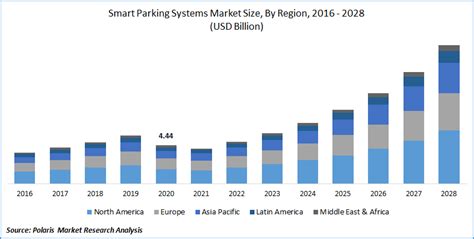 Smart Parking Systems Market Size Growth Trends Report 2028