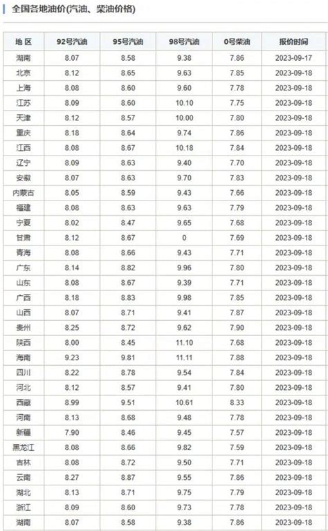 国内油价或破9元！油价调整最新消息2023 9月20日油价又要上涨！今日最新油价一览 财经头条