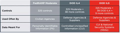 A Comparison Of Controls Use And Data Between Fedramp Moderate Dod Il