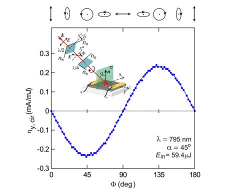 Photon Helicity Driven Surface Photocurrent In CuSe Films CoLab