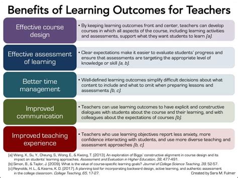 How To Write Good Student Learning Outcomes Pdfdax