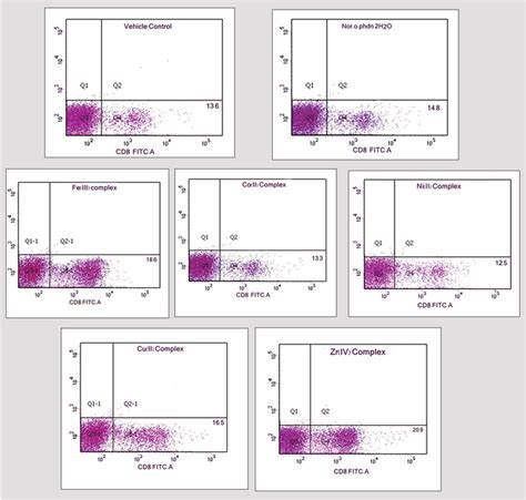 Flow Cytometric Evaluation Of The Frequency Percentages Of