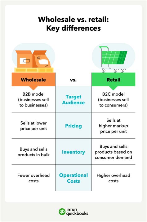 Wholesale Vs Retail Key Differences For Small Businesses Quickbooks