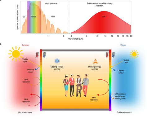 Concept illustration a, Spectra of solar irradiation (plotted by AM ...