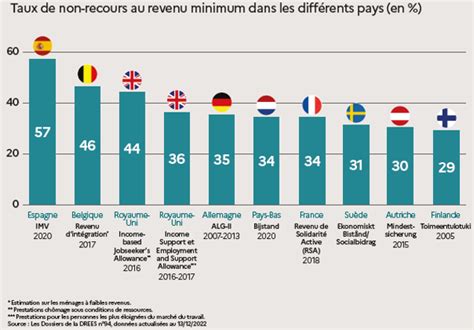 Non Recours Aux Prestations Sociales Le Manque D Information En T Te