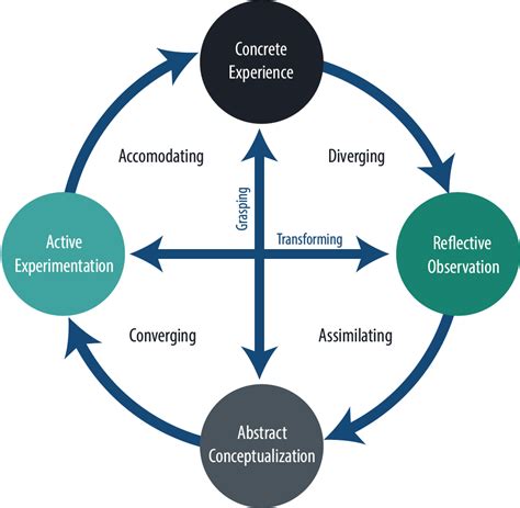 What Are The Four Teaching Styles