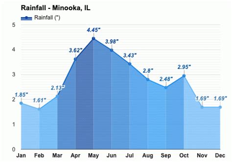 Yearly & Monthly weather - Minooka, IL