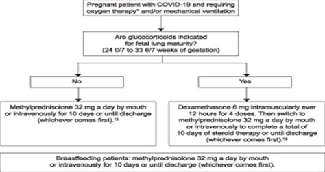 Corticosteroids In The Management Of Pregnant Patients With