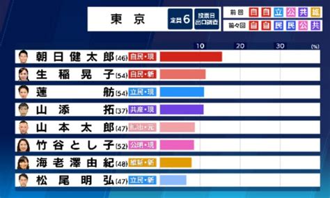 【速報】nhk出口調査、れいわの山本太郎代表が当選見通し！公明党よりも上 ＃開票速報 ＃参議院選挙 ＃れいわ新選組 情報速報ドットコム