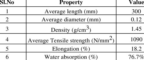 Physical properties of sisal fibre. | Download Scientific Diagram