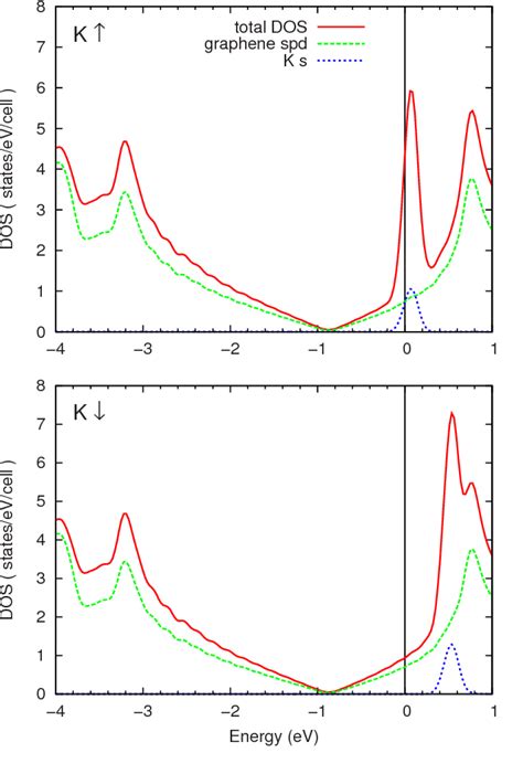 Figure From First Principles Study Of Metal Adatom Adsorption On