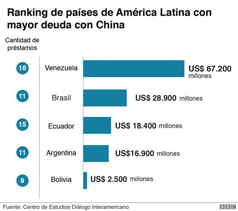 Cu Les Son Los Pa Ses De Am Rica Latina Que M S Dinero Le Deben A China