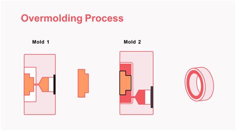 Sobremoldagem Explicada Um Guia Completo