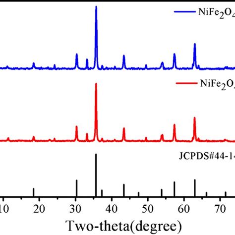 Synthesis Of Nife2o4cofs A And The Adsorption And Determination Of