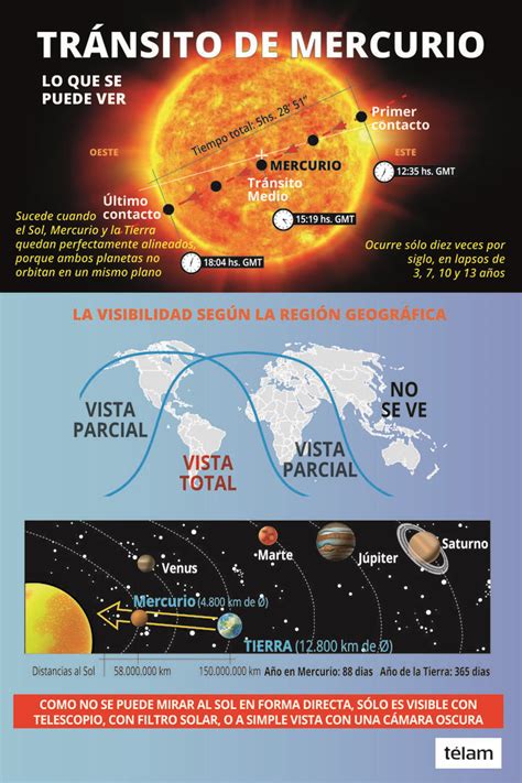 Un Raro Eclipse De Sol ¿se Podrá Ver Hoy El Tránsito De Mercurio La