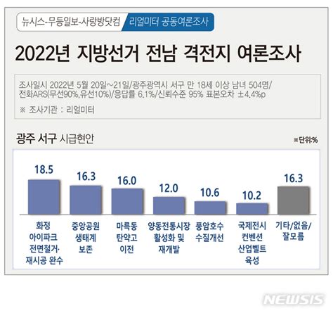 6·1 여론조사 광주서구청장 김이강 518·서대석 287