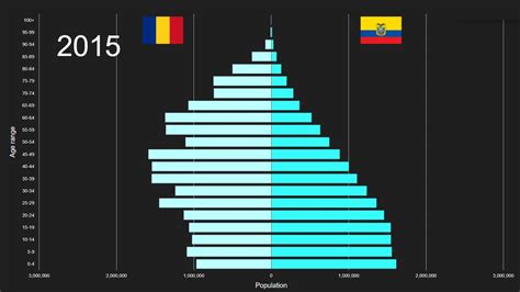 Romania Vs Ecuador Population Pyramid 1950 To 2100 YouTube