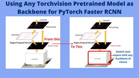 Using Any Torchvision Pretrained Model As Backbone For PyTorch Faster RCNN