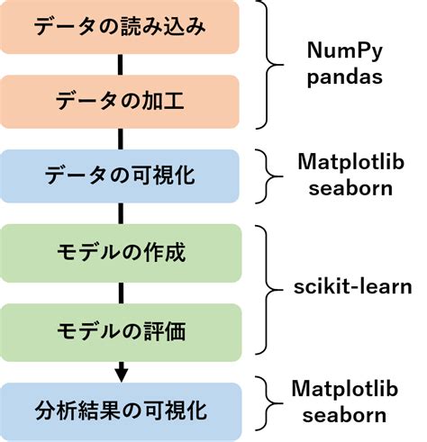 データ分析のためのpythonを学び始める時につまずかないための6つのステップ