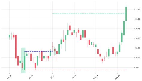 Belt Hold Candlestick Pattern Trading Guide Patternswizard