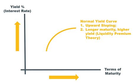 Yield Curves And Interest Rate Structure Acca Fm Technical Article