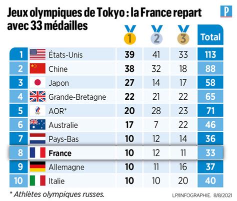 Jo 2024 Classement Par Nation Rubie Clarinda