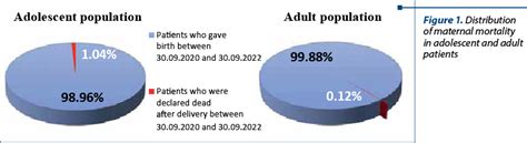 Mortalitatea maternă şi fetală în rândul pacientelor adolescente