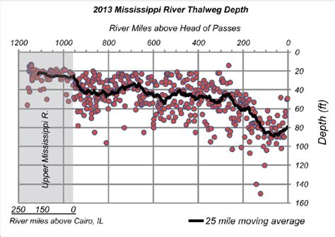 Measured Water Depth At Thalweg Sample Locations November