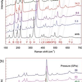 Color Online Pressure Evolution Of Raman Spectra Of The Golden Th 2 S