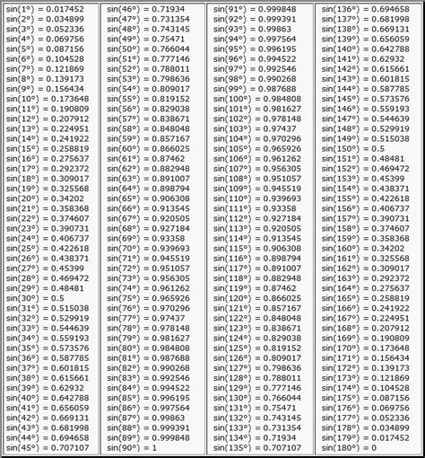 Таблица синусов углов от 1° - 180°. Углы с шагом в 1° | Математические словари, Уроки геометрии ...